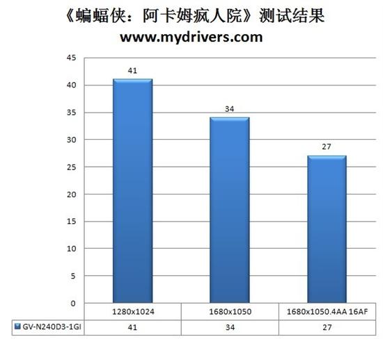 尽显一线品质 技嘉海量显存GT240显卡评测