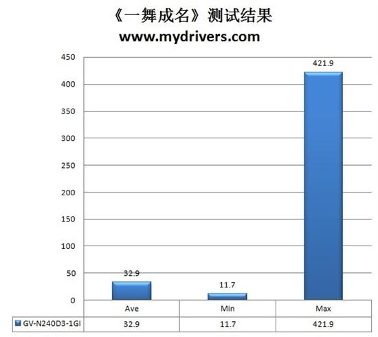 尽显一线品质 技嘉海量显存GT240显卡评测