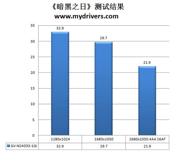 尽显一线品质 技嘉海量显存GT240显卡评测