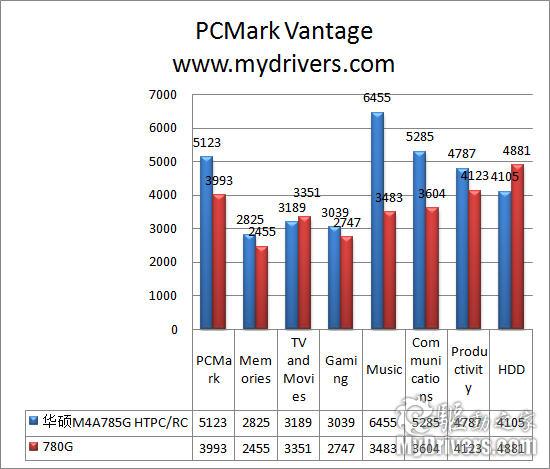 完美HTPC平台 华硕新款785G主板评测