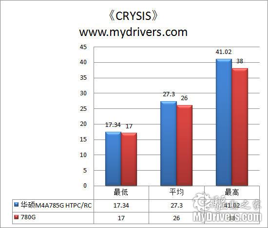 完美HTPC平台 华硕新款785G主板评测