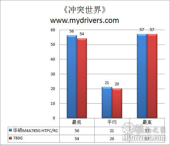 完美HTPC平台 华硕新款785G主板评测