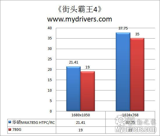 完美HTPC平台 华硕新款785G主板评测