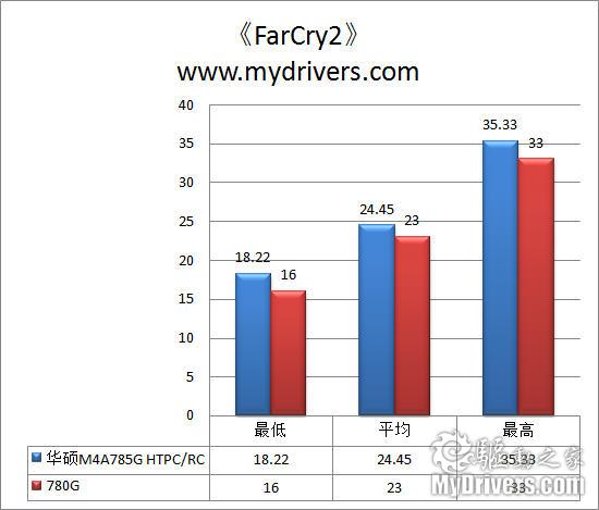 完美HTPC平台 华硕新款785G主板评测