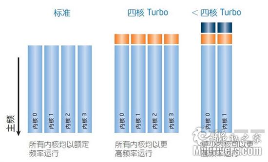 睿频加速技术助推智能钻石侠i5效能