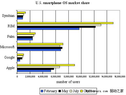 iPhone在美使用份额首度超越Windows Mobile