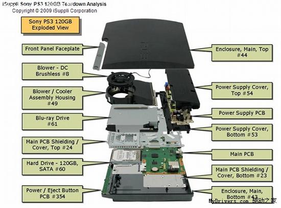 最新版PS3成本分析 索尼接近赢利转折点