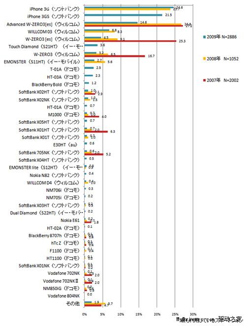 iPhone占有日本2009年智能手机市场46%份额