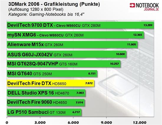 AMD DX11 Mobility Radeon HD 5650笔记本显卡抢先测试