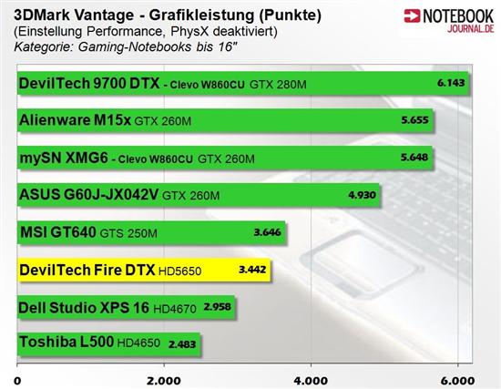 AMD DX11 Mobility Radeon HD 5650笔记本显卡抢先测试