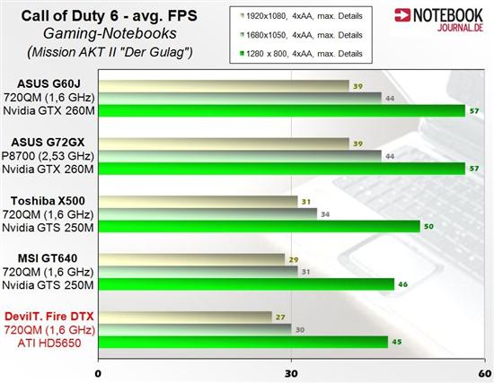 AMD DX11 Mobility Radeon HD 5650笔记本显卡抢先测试