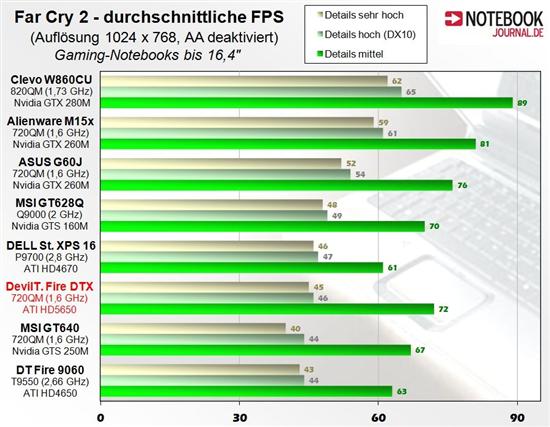 AMD DX11 Mobility Radeon HD 5650笔记本显卡抢先测试