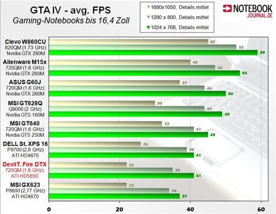 AMD DX11 Mobility Radeon HD 5650笔记本显卡抢先测试