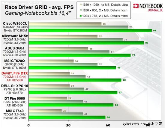 AMD DX11 Mobility Radeon HD 5650笔记本显卡抢先测试