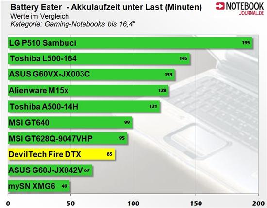 AMD DX11 Mobility Radeon HD 5650笔记本显卡抢先测试