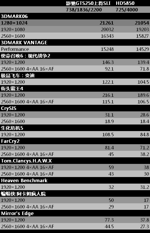 你没看错 799元GTS 250也能大胜HD5850