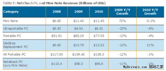 研究称09年上网本收入增72% 笔记本降7%