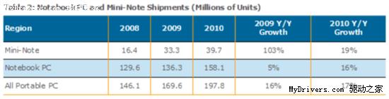 研究称09年上网本收入增72% 笔记本降7%