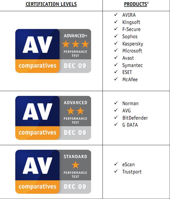 AV-Comparatives公布12月杀软测试结果 金山跃居第二