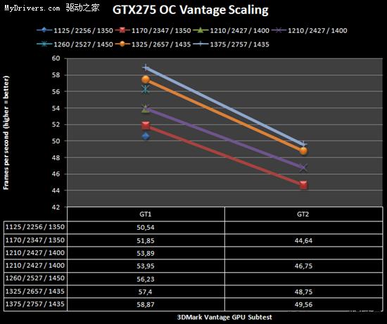 GTX 275刷新N卡核心频率、3DMark世界纪录