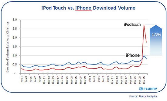 iPod touch、 Droid用户圣诞节疯狂下载应用