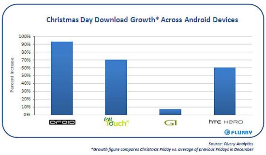 iPod touch、 Droid用户圣诞节疯狂下载应用