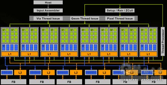AMD向左NVIDIA向右？ 从Fermi架构看GPU发展