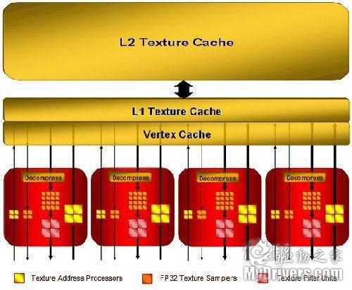 AMD向左NVIDIA向右？ 从Fermi架构看GPU发展