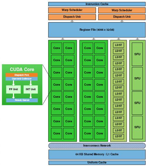 AMD向左NVIDIA向右？ 从Fermi架构看GPU发展