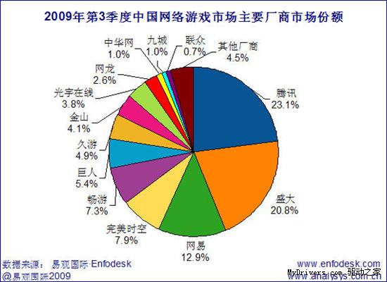 国内网游季度收入突破10亿美元 腾讯第一九城仅1％