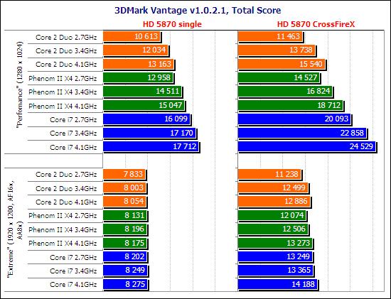 你是风儿我是沙 HD 5870最佳搭配CPU探寻之路