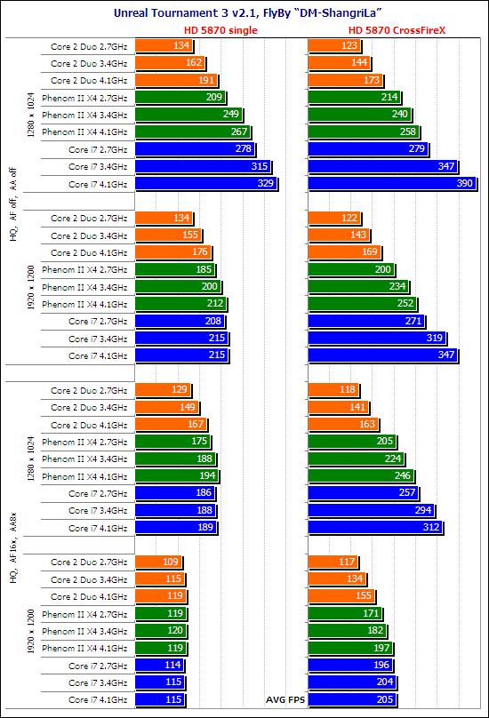 你是风儿我是沙 HD 5870最佳搭配CPU探寻之路