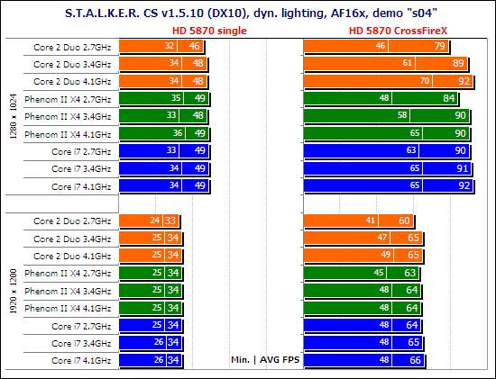 你是风儿我是沙 HD 5870最佳搭配CPU探寻之路