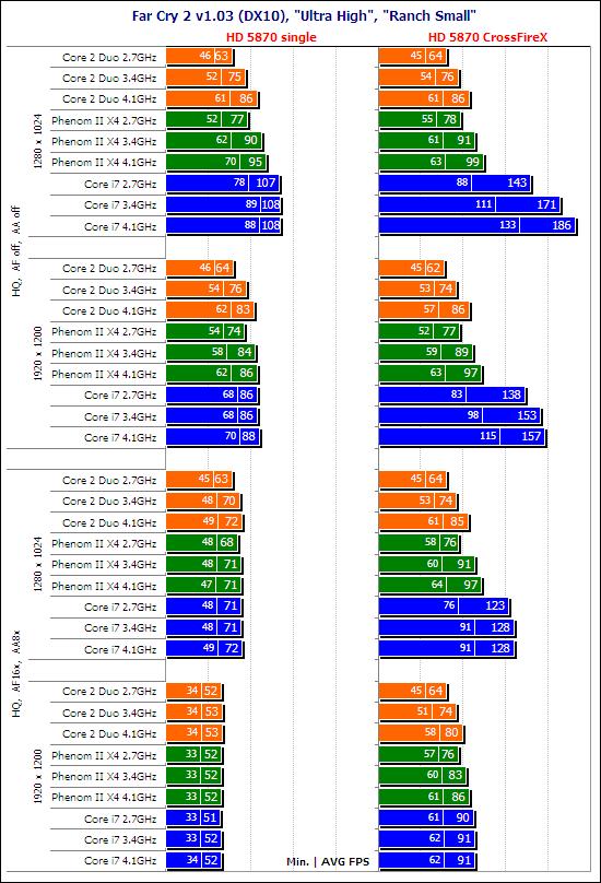 你是风儿我是沙 HD 5870最佳搭配CPU探寻之路