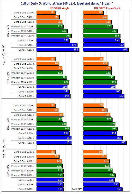 你是风儿我是沙 HD 5870最佳搭配CPU探寻之路