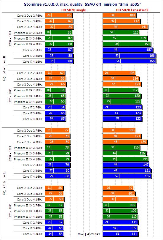 你是风儿我是沙 HD 5870最佳搭配CPU探寻之路