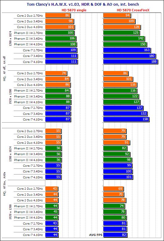 你是风儿我是沙 HD 5870最佳搭配CPU探寻之路