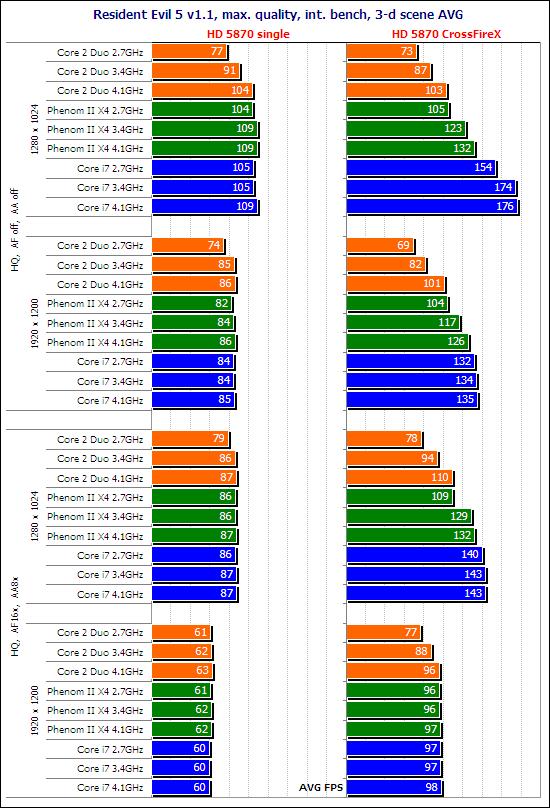 你是风儿我是沙 HD 5870最佳搭配CPU探寻之路