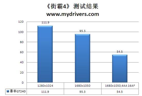 鱼和熊掌可以兼得 景丰GT240高清游戏版测试