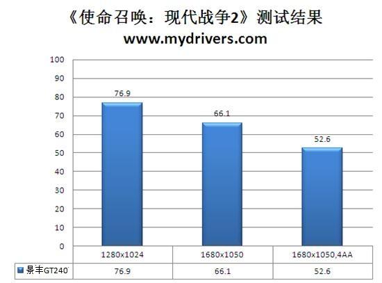 鱼和熊掌可以兼得 景丰GT240高清游戏版测试