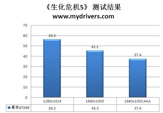 鱼和熊掌可以兼得 景丰GT240高清游戏版测试