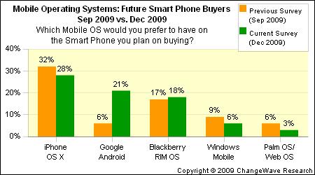 Nexus One助Android关注度迅速攀升