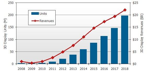 3D市场收入将在2018年达到220亿美元