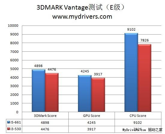 天生强悍舍我其谁 全新32nm酷睿i5、i3深度评测