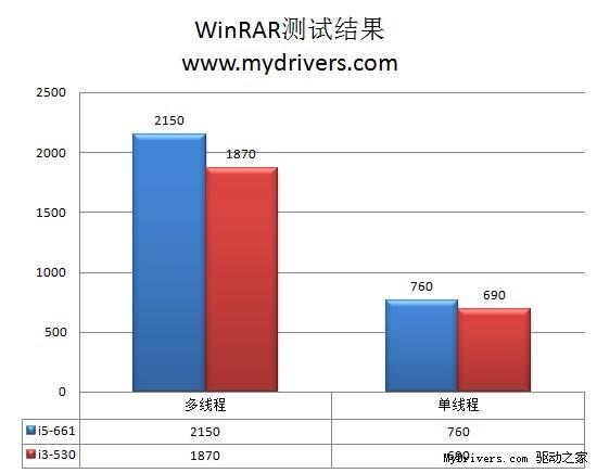 天生强悍舍我其谁 全新32nm酷睿i5、i3深度评测