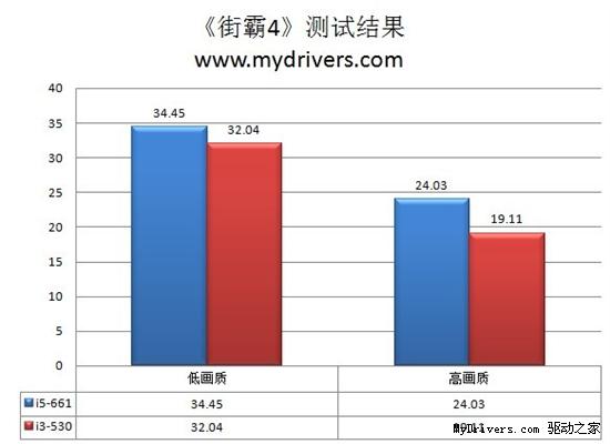 天生强悍舍我其谁 全新32nm酷睿i5、i3深度评测