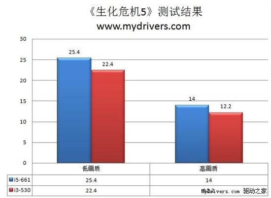 天生强悍舍我其谁 全新32nm酷睿i5、i3深度评测