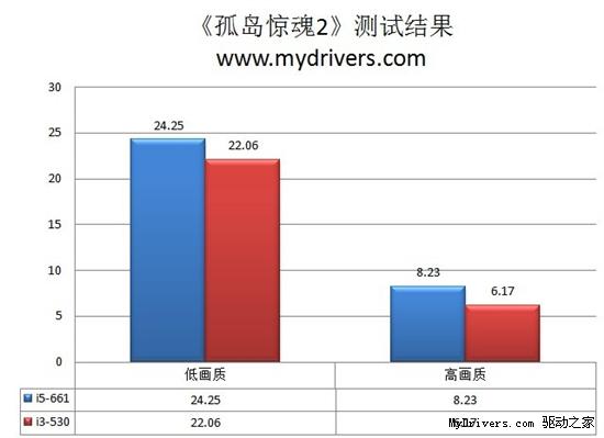 天生强悍舍我其谁 全新32nm酷睿i5、i3深度评测