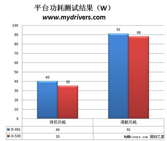 天生强悍舍我其谁 全新32nm酷睿i5、i3深度评测