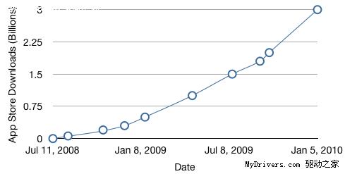 苹果宣布iPhone软件商店下载量突破30亿次